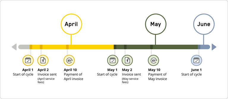 Diagram of your billing cycle – Helix services