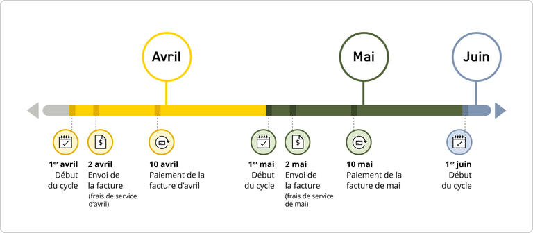 Schéma du cycle de facturation des services Helix