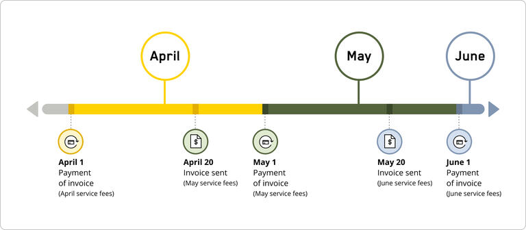 Diagram of your billing cycle – Services other than Helix