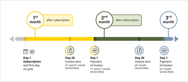 Diagram of your billing cycle – Services other than Helix, on the first day of subscription