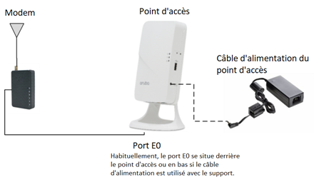 Modem Point d'accès Câble d'alimentation du point d'accès Port E0