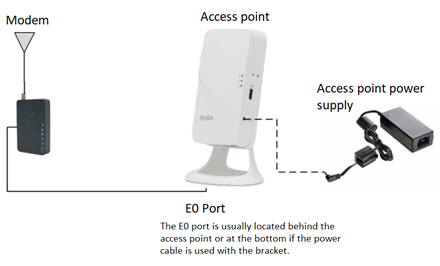 Modem Access point Access point power supply E0 Port