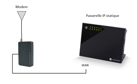 Modem Passerrelle IP Statique