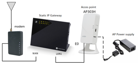 Modem Static IP Gateway Access point AP303H AP Power supply